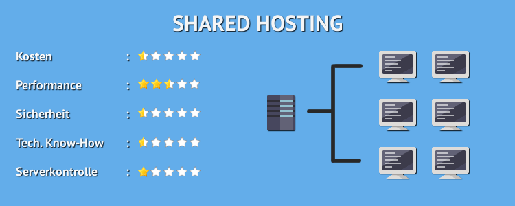 Shared Hosting - Webhosting Vergleich